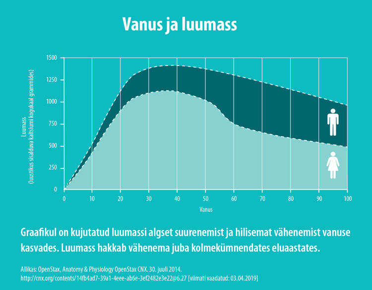 Natural Pharmaceuticals FlexiMed Graafik, mis näitab luumassi (luude kaltsiumisisalduse) muutusi naistel ja meestel sõltuvalt vanusest – kasv kuni umbes 30. eluaastani, seejärel järkjärguline langus, mis on eriti märgatav naistel pärast 50. eluaastat.
